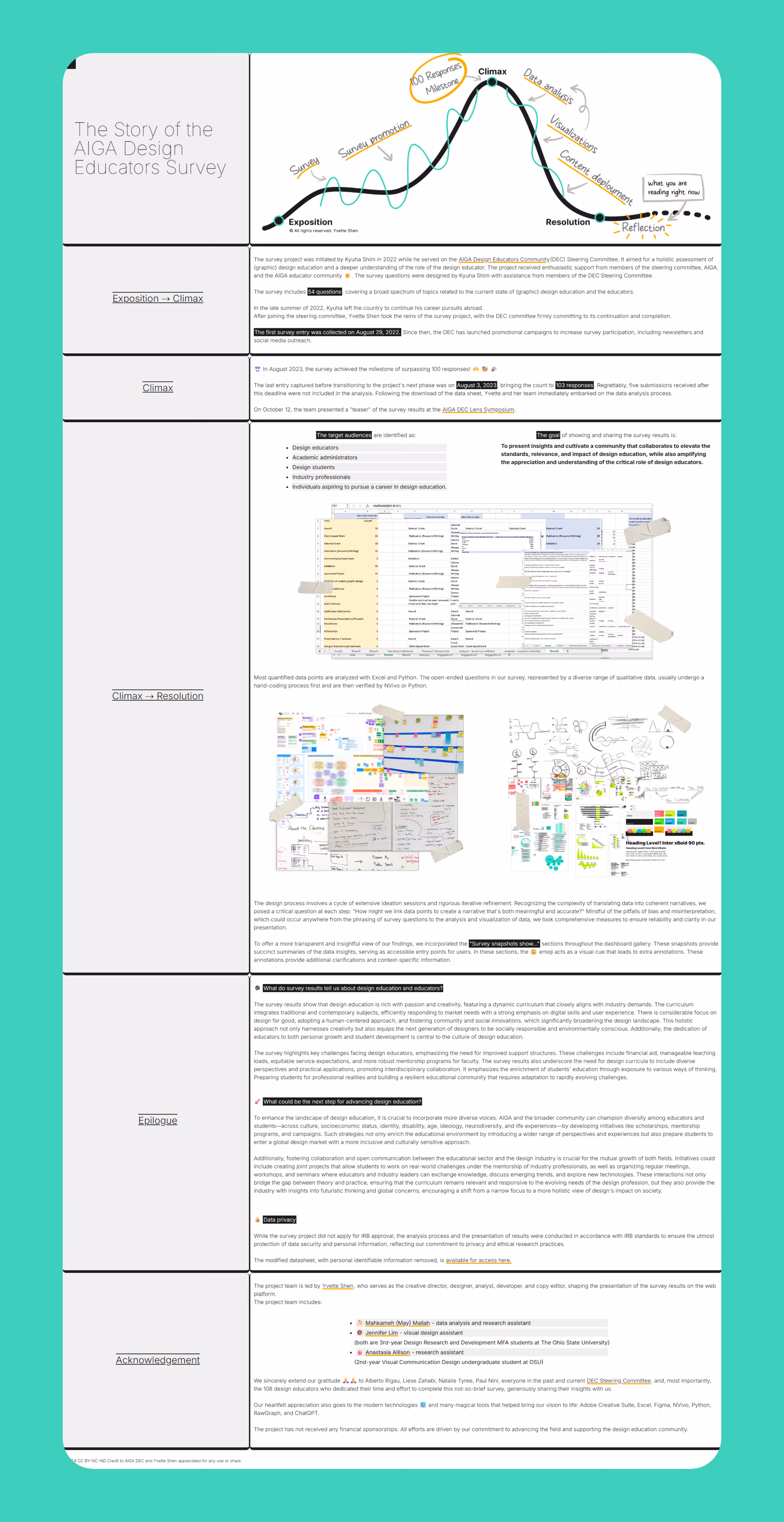 Webpage titled 'The Story of the AIGA Design Educators Survey' with a narrative arc diagram showing phases: Exposition, Climax, and Resolution, accompanied by detailed text sections about survey milestones, analysis, goals, target audience, methodology, results, privacy, and acknowledgments.