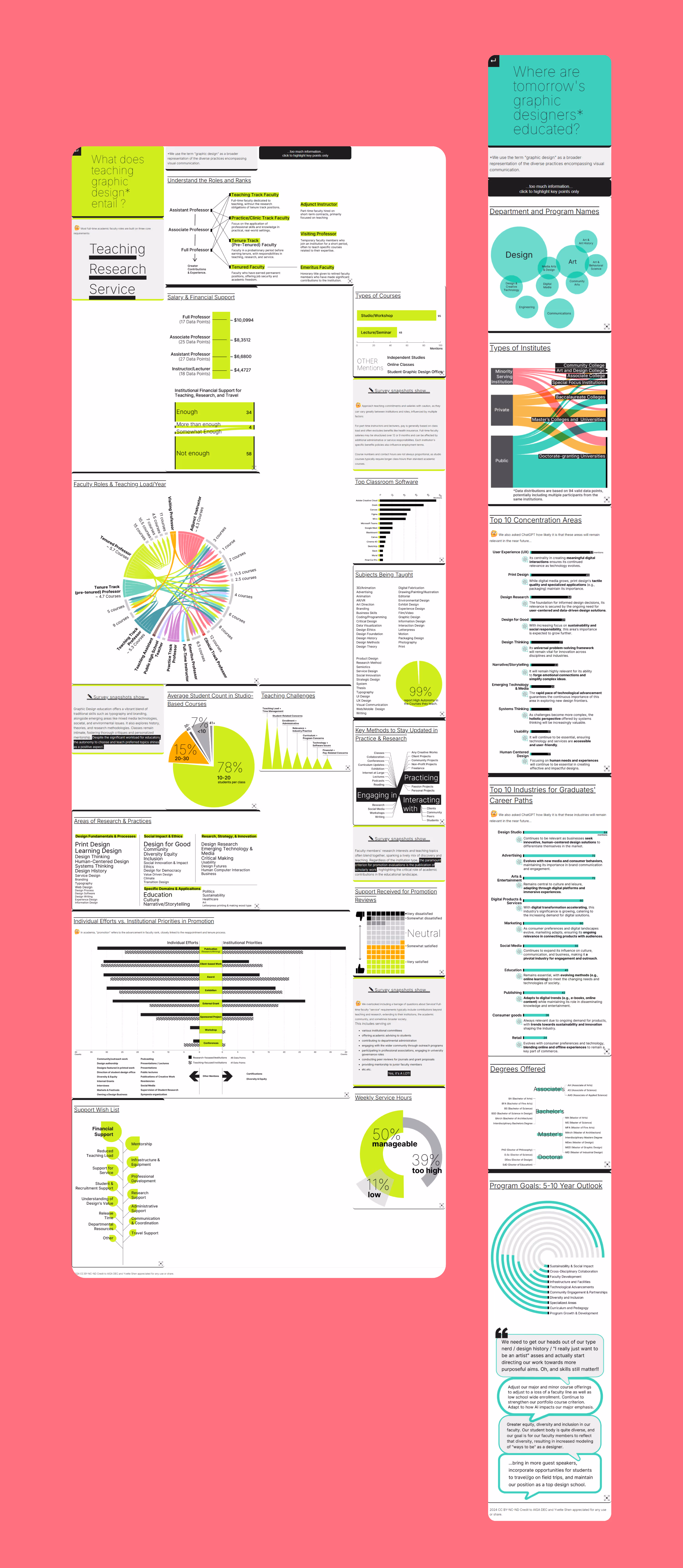 Desktop and mobile webpage titled 'What does teaching graphic design entail?' showing charts, graphs, and diagrams about faculty roles, financial support, teaching challenges, subjects taught, student demographics, institutions, top concentration areas, industries for graduates, degrees offered, and program goals in graphic design education.