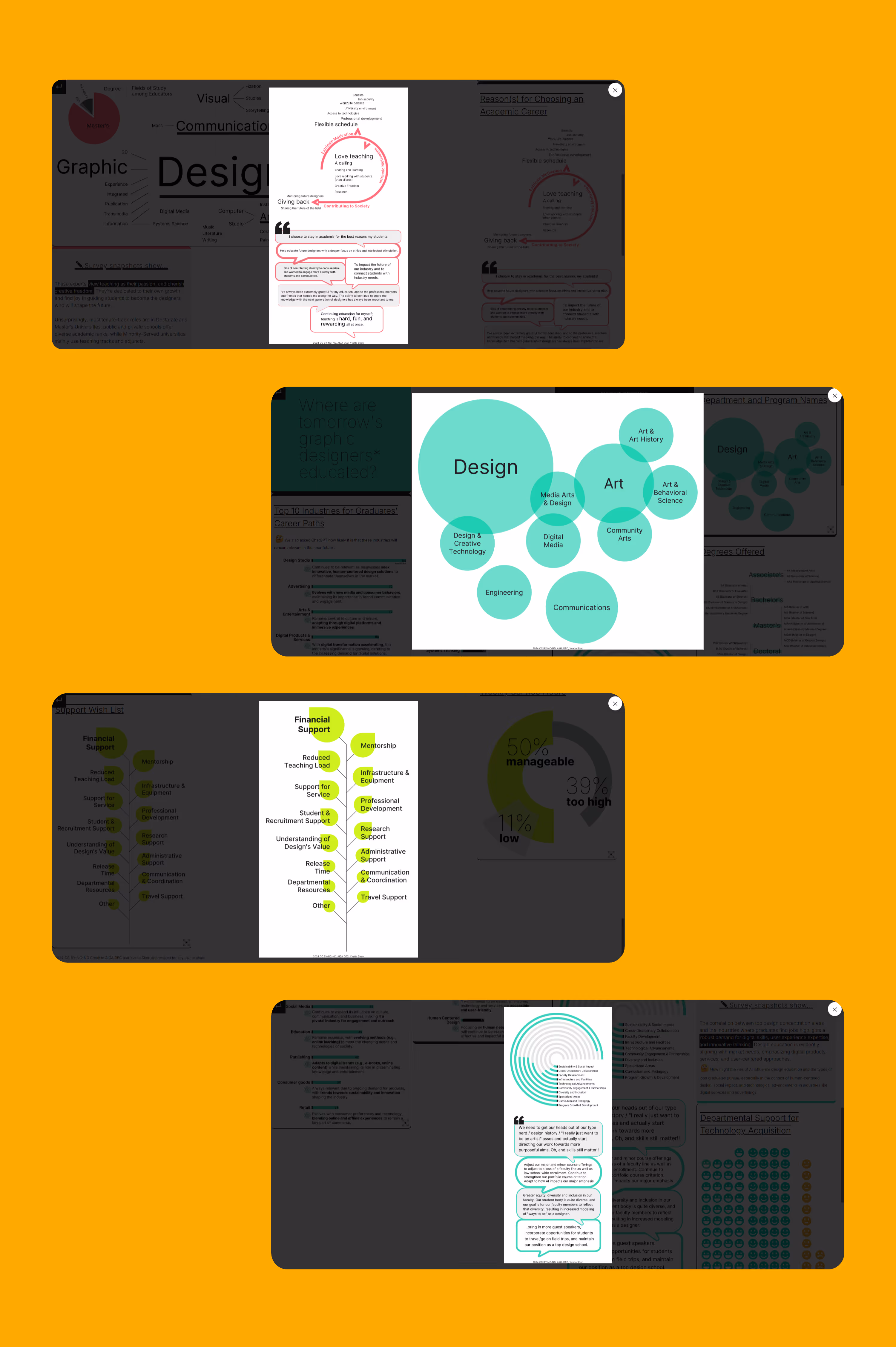 Four infographics showing visual communication in design, where graphic designers are educated, support wish list categories, and survey quotes on design education challenges.
