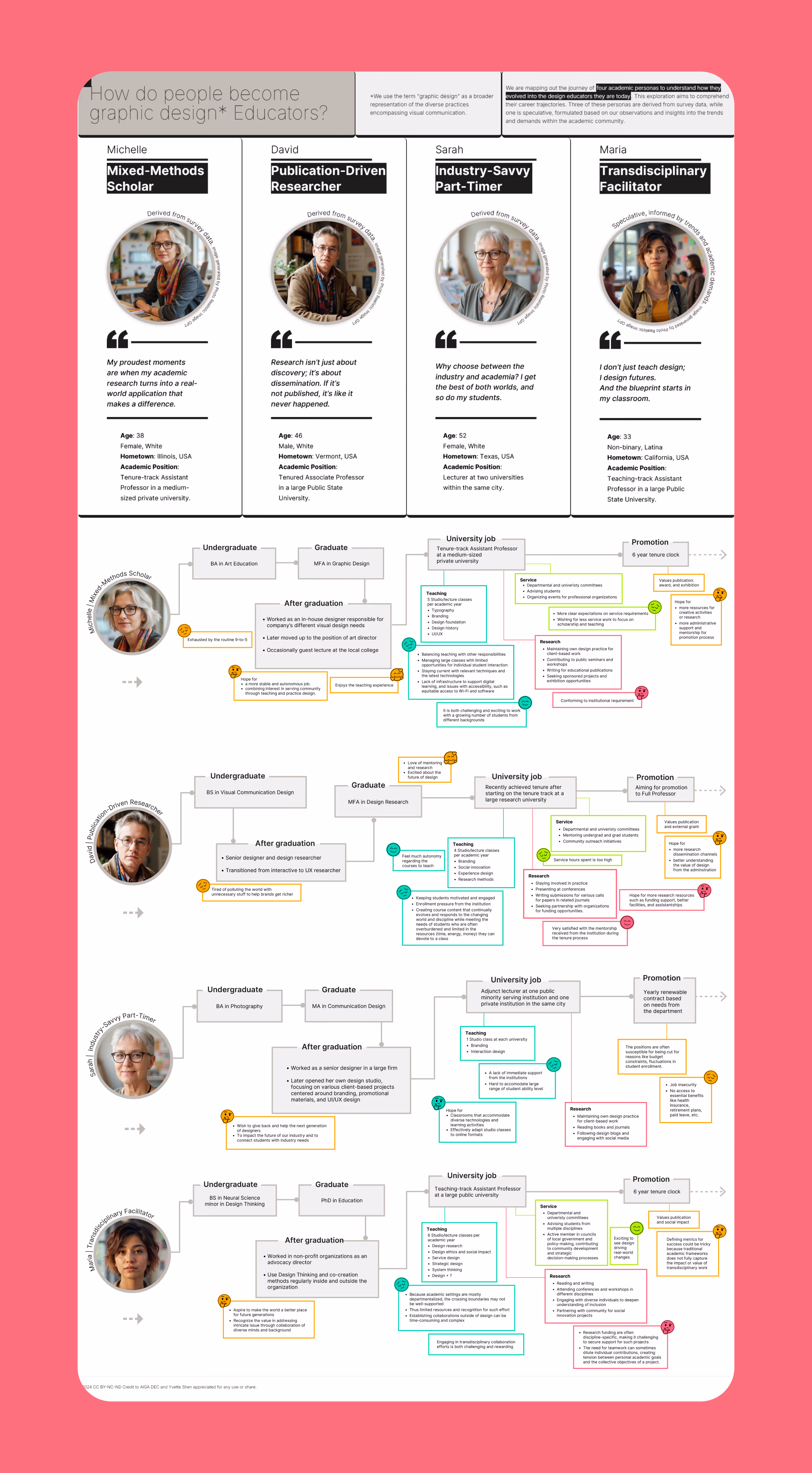 Webpage illustrating personas and journey maps of four academic graphic design educators including profiles, education, jobs, teaching, research, service activities, and promotion timelines.