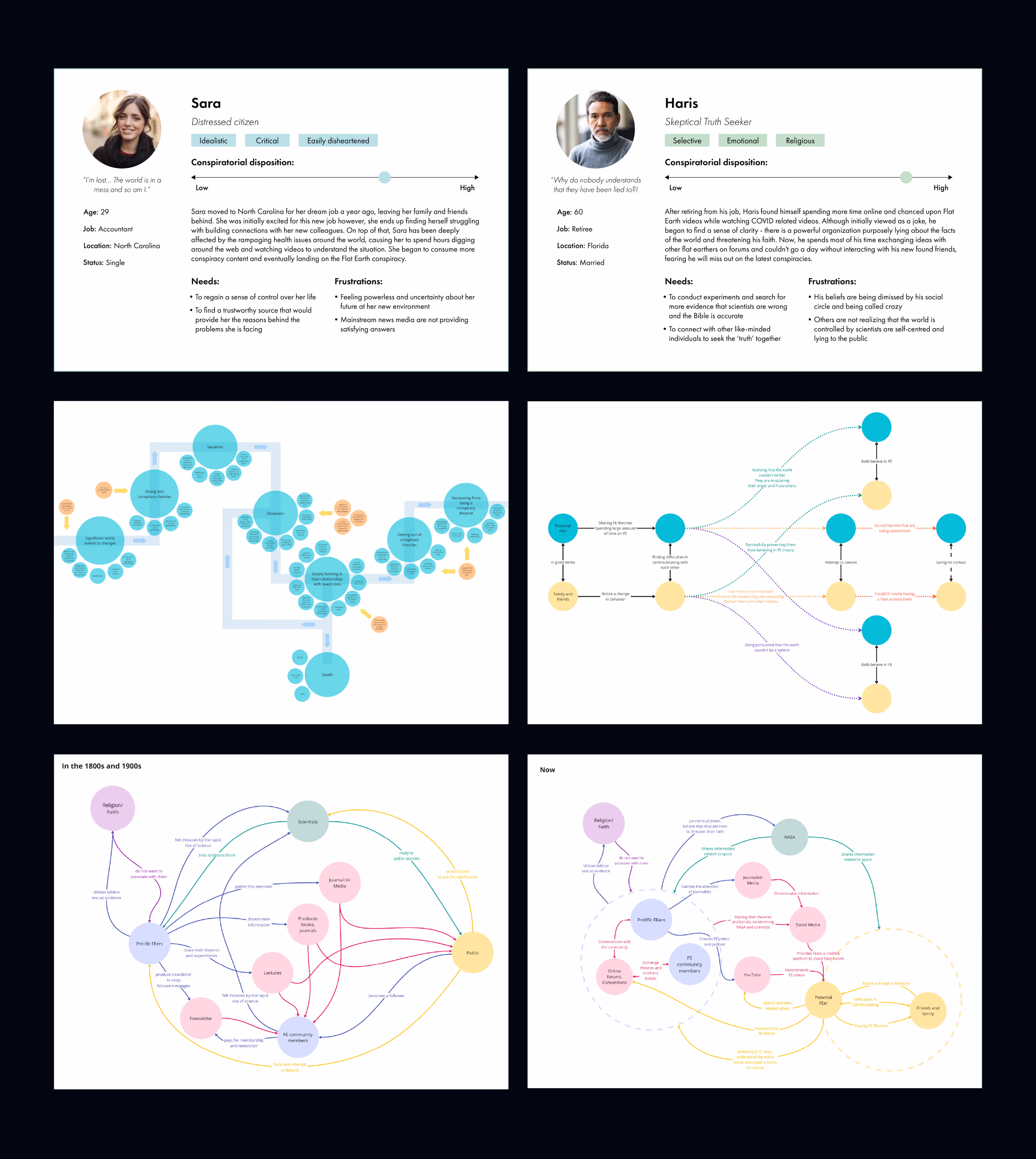 Two personas describing their conspiratorial disposition, needs, and frustrations, two journey maps describing the journey from the introduction of conspiracy beliefs to impact, and two system maps highlighting information dissemination related to Flat Earth in the past and present.