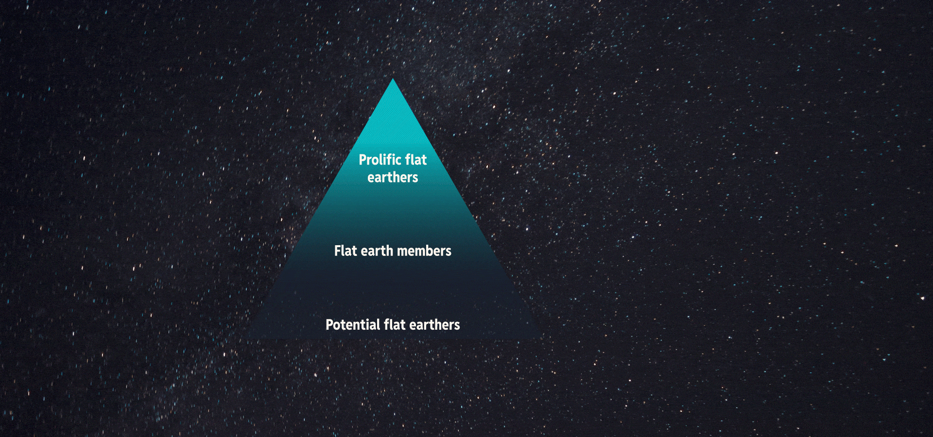 Continuation of webpage with an animated triangular gradient pyramid labeled with white text dividing flat earth believers into three groups: potential flat earthers at bottom, flat earth members in middle, prolific flat earthers at top.