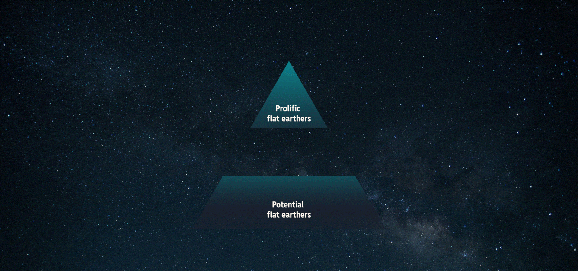 Continuation of webpage with an animated graphic showcasing the connections and interactions between 'Prolific flat earthers' in a triangle above and 'Potential flat earthers' in a trapezoid below.